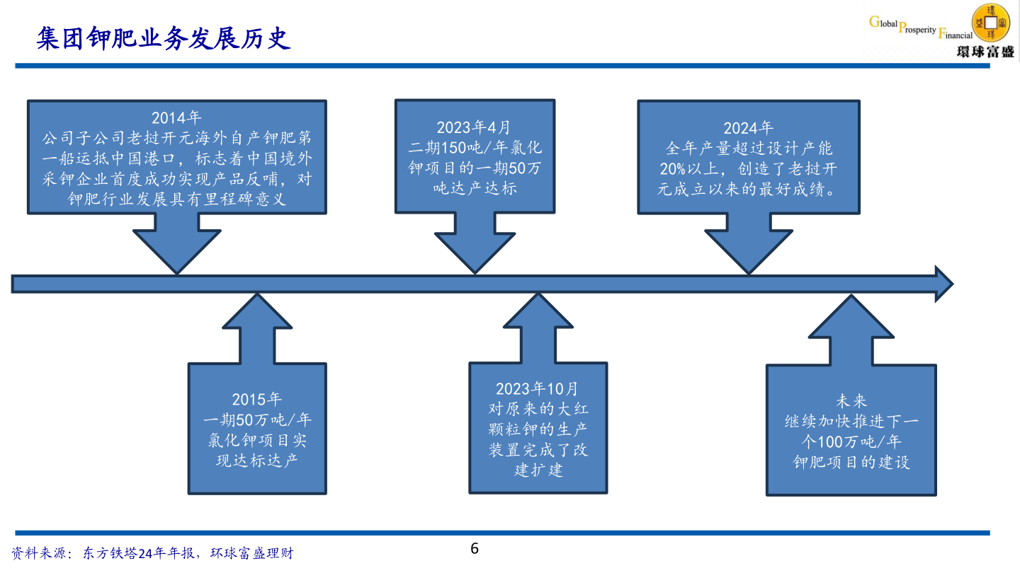 如何了解集团钾肥业务发展历史?
