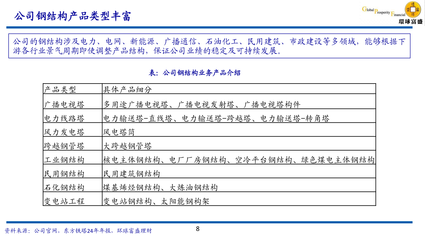 谁能回答公司钢结构产品类型丰富?