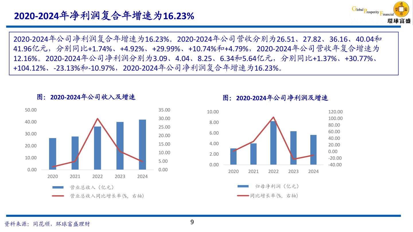 咨询下各位2020-2024年净利润复合年增速为16.23%?