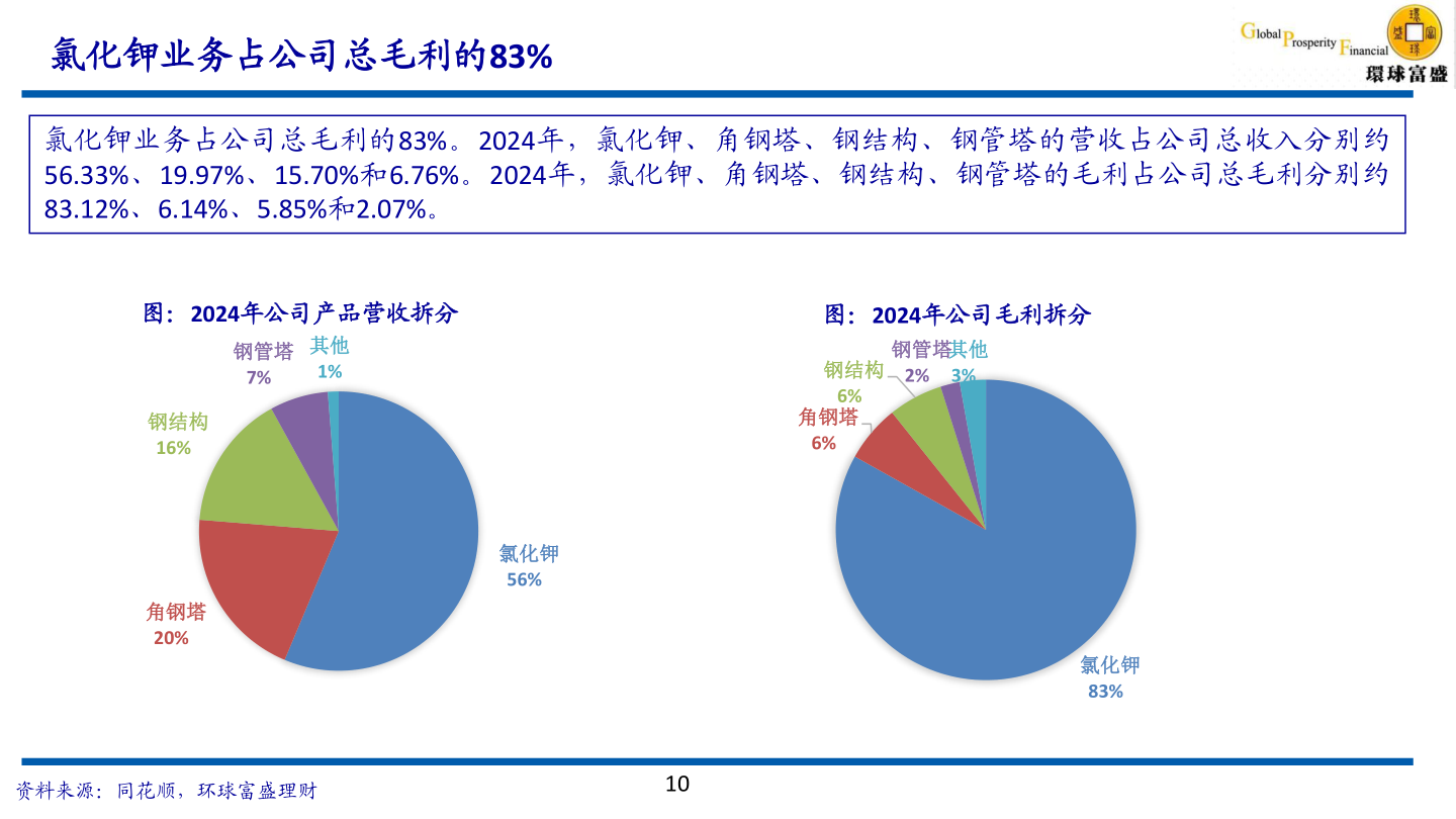咨询下各位氯化钾业务占公司总毛利的83%?