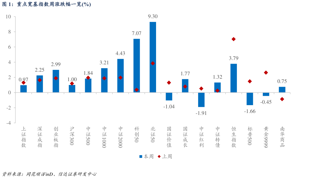 各位网友请教一下重点宽基指数周涨跌幅一览%?