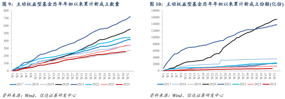 我想了解一下主动权益型基金历年年初以来累计新成立数量主动权益型基金历年年初以来累计新成立份额亿份?