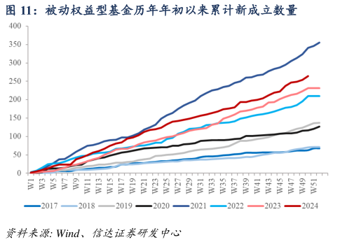 我想了解一下被动权益型基金历年年初以来累计新成立数量?