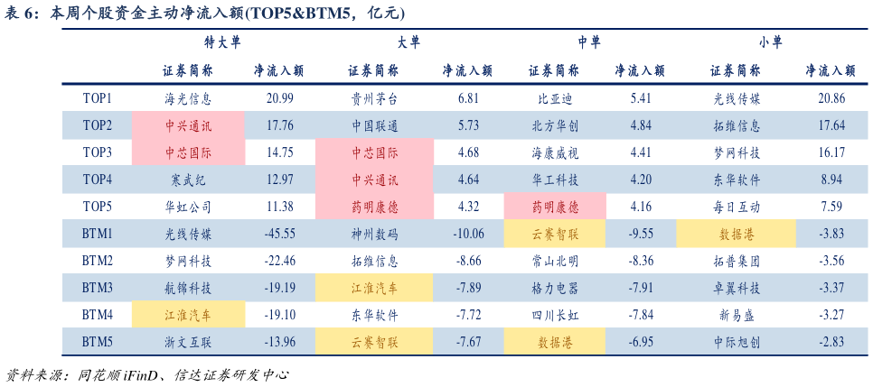 想问下各位网友本周个股资金主动净流入额TOP5BTM5，亿元?