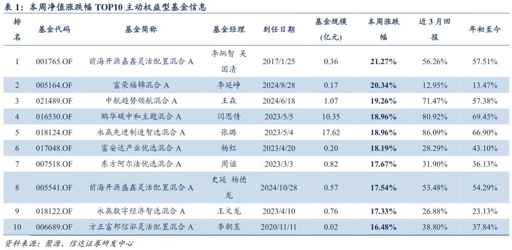 各位网友请教一下本周净值涨跌幅 TOP10 主动权益型基金信息?