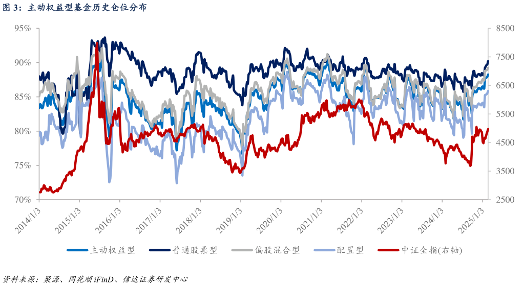 想关注一下主动权益型基金历史仓位分布?