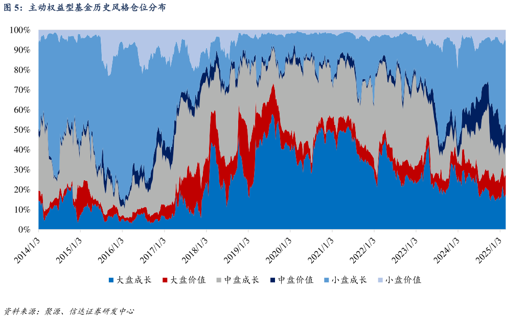 咨询大家主动权益型基金历史风格仓位分布?