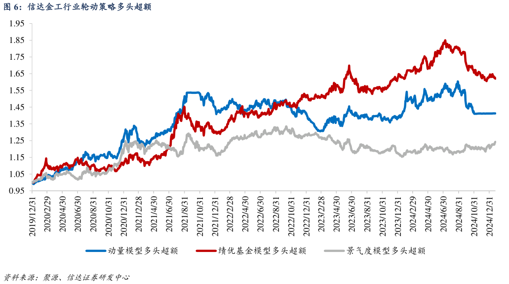 你知道信达金工行业轮动策略多头超额?