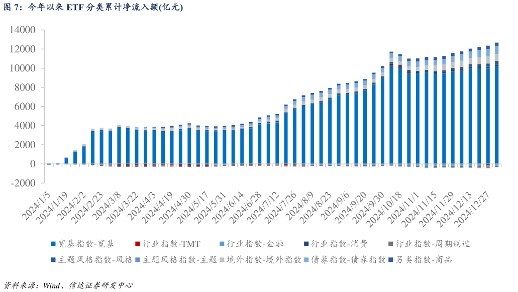 一起讨论下今年以来 ETF 分类累计净流入额亿元?