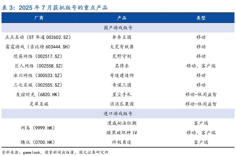 咨询下各位2025 年 7 月获批版号的重点产品