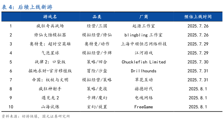 如何解释后续上线新游