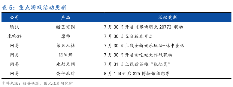 一起讨论下重点游戏活动更新