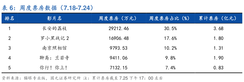咨询下各位周度票房数据（7.18-7.24）