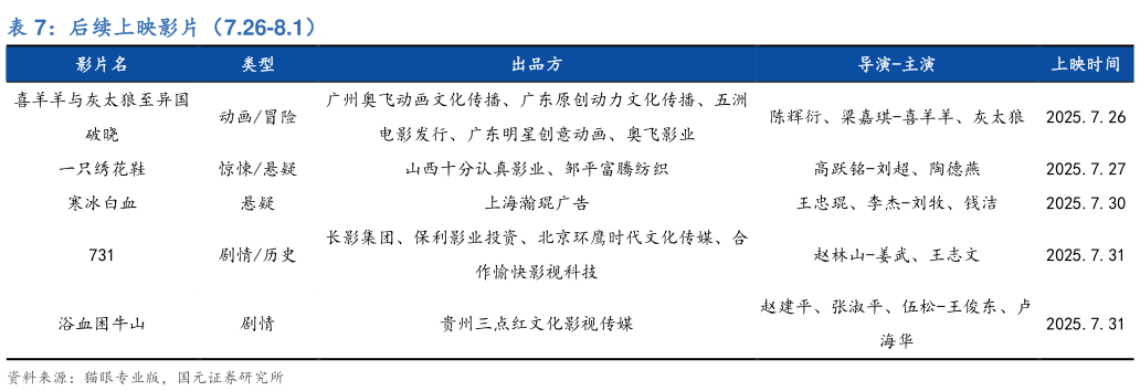 你知道后续上映影片（7.26-8.1）