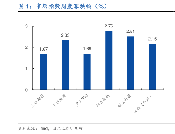 你知道市场指数周度涨跌幅（%）