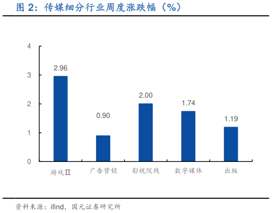 如何了解传媒细分行业周度涨跌幅（%）