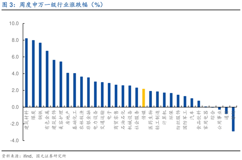 咨询下各位周度申万一级行业涨跌幅（%）