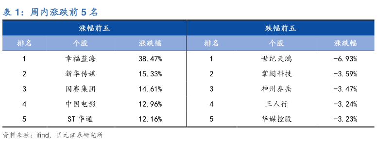 咨询大家周内涨跌前 5 名