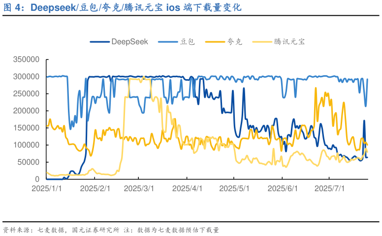 一起讨论下Deepseek豆包夸克腾讯元宝 ios 端下载量变化