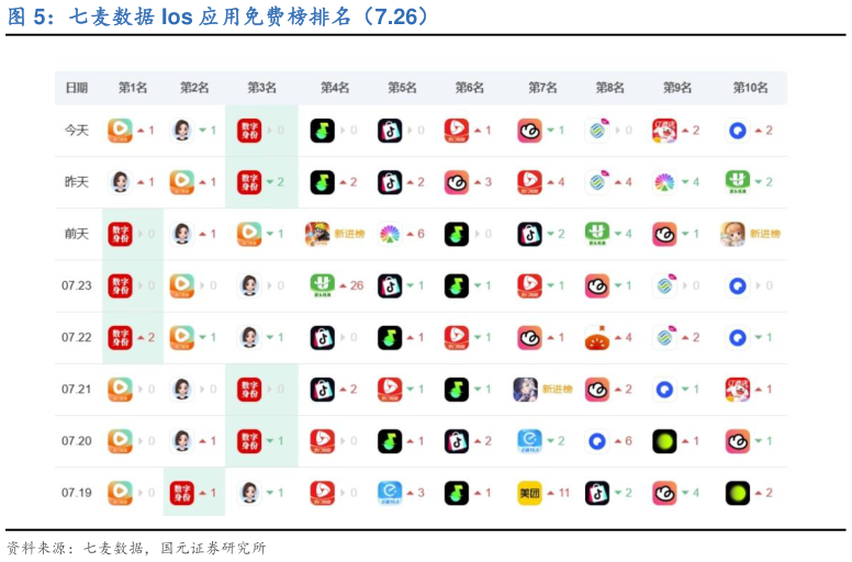 一起讨论下七麦数据 Ios 应用免费榜排名（7.26）