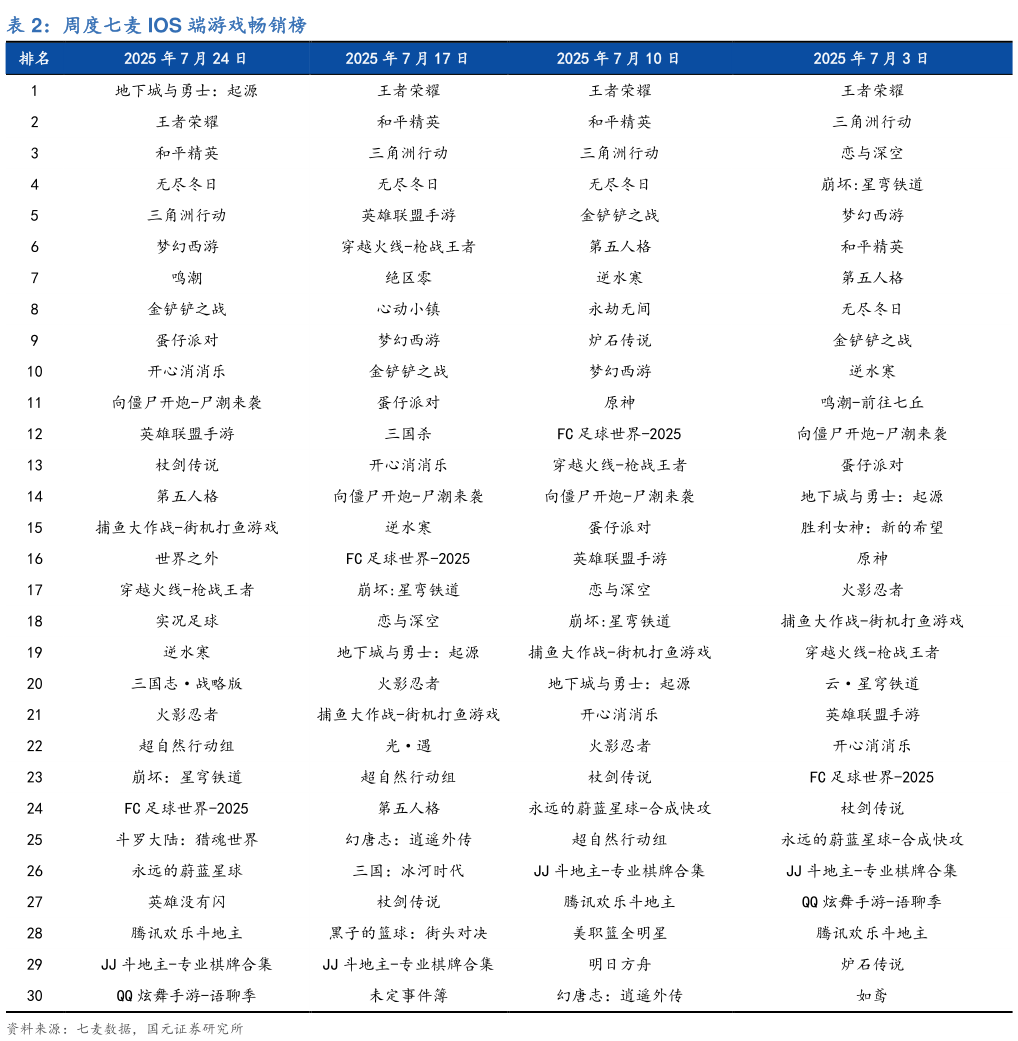 我想了解一下周度七麦 IOS 端游戏畅销榜