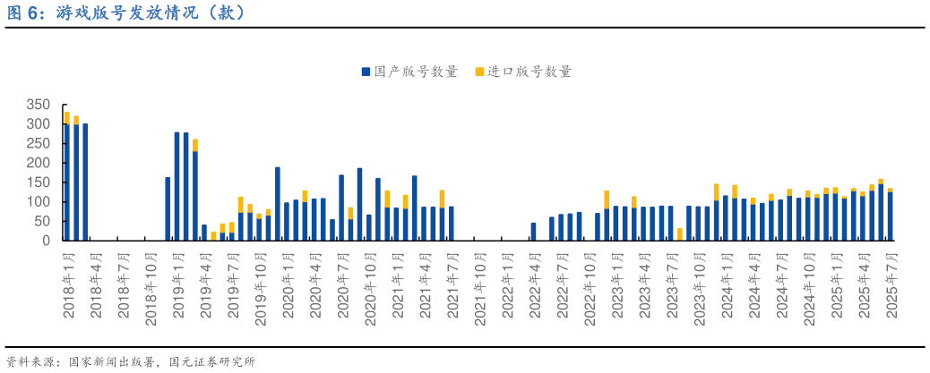 想问下各位网友游戏版号发放情况（款）