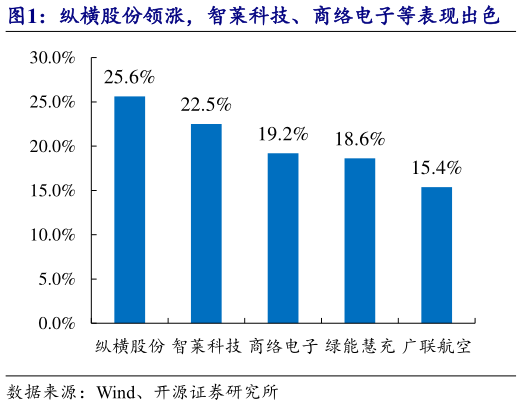 想问下各位网友纵横股份领涨,智莱科技、商络电子等表现出色 中科星图、光洋股份、星源卓镁跌幅靠前?