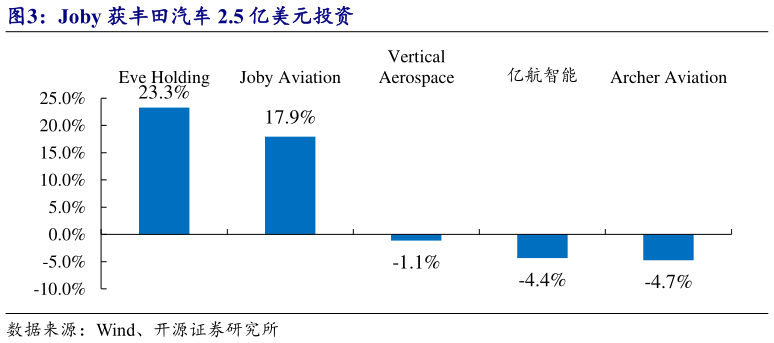 想关注一下Joby 获丰田汽车 2.5 亿美元投资?