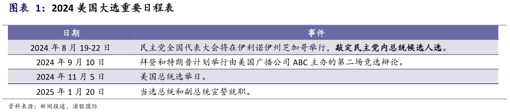 咨询大家2024 美国大选重要日程表