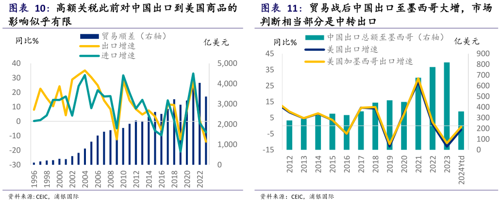 谁能回答高额关税此前对中国出口到美国商品的 贸易战后中国出口至墨西哥大增，市场