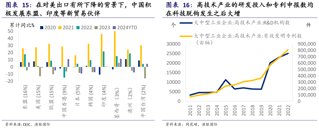 谁知道在对美出口有所下降的背景下，中国积 高技术产业的研发投入和专利申报数均