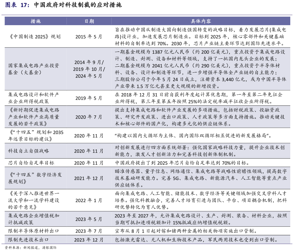 咨询大家中国政府对科技制裁的应对措施