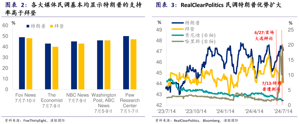 想关注一下RealClearPolitics 民调特朗普优势扩大