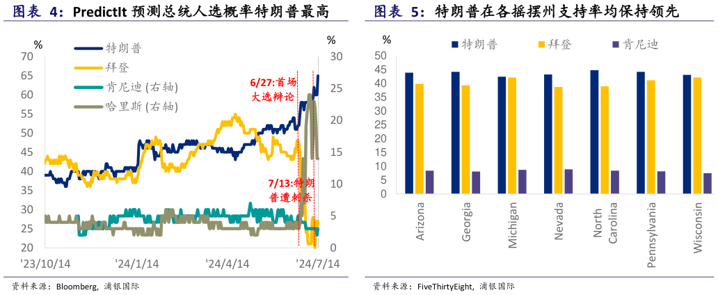 想问下各位网友特朗普在各摇摆州支持率均保持领先 各大媒体民调基本均显示特朗普的支持 PredictIt 预测总统人选概率特朗普最高