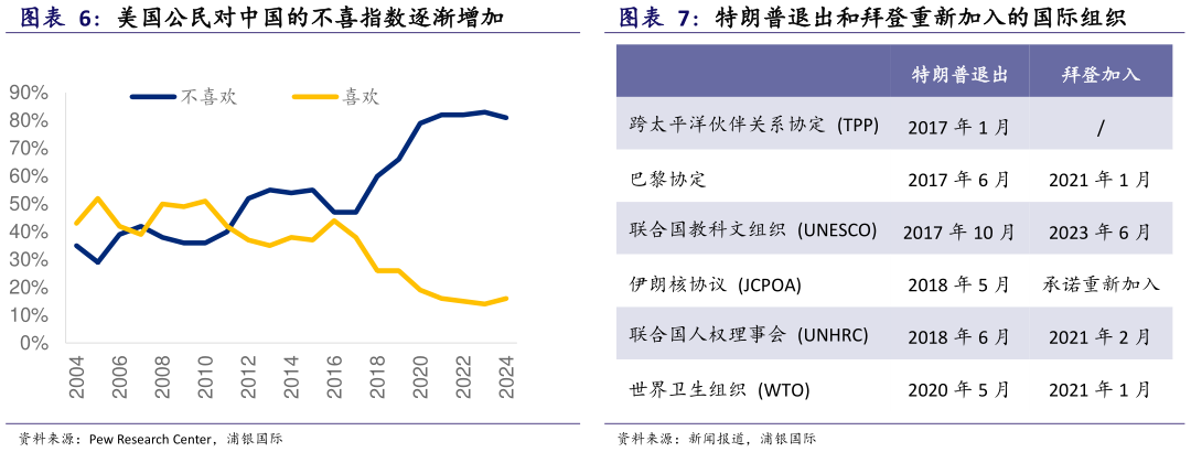 如何解释美国公民对中国的不喜指数逐渐增加 特朗普退出和拜登重新加入的国际组织