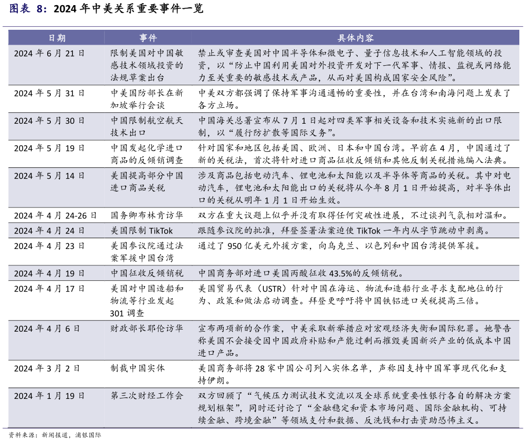 想关注一下2024 年中美关系重要事件一览