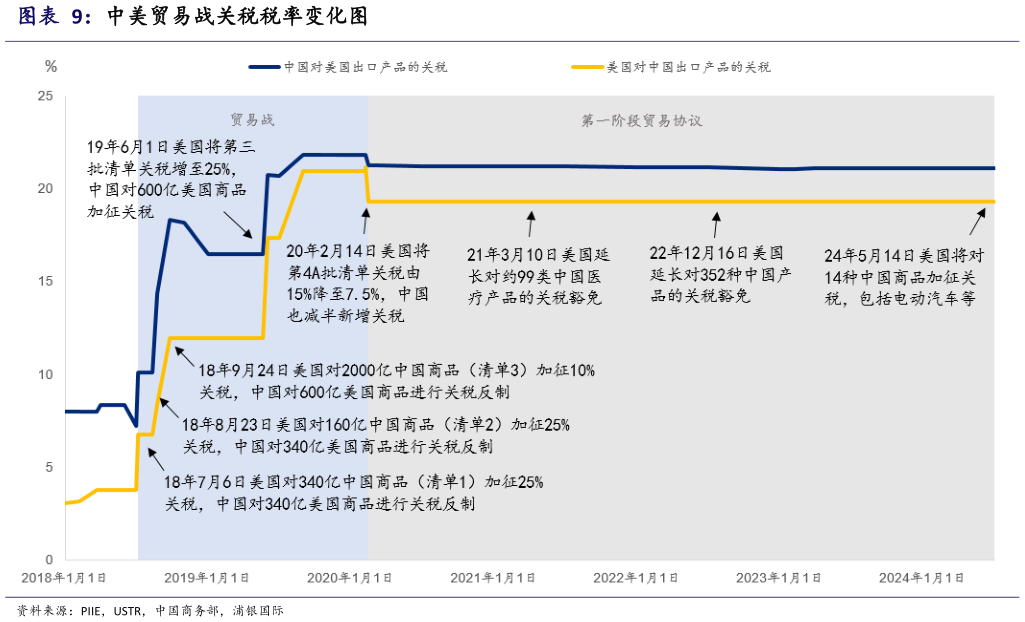我想了解一下中美贸易战关税税率变化图