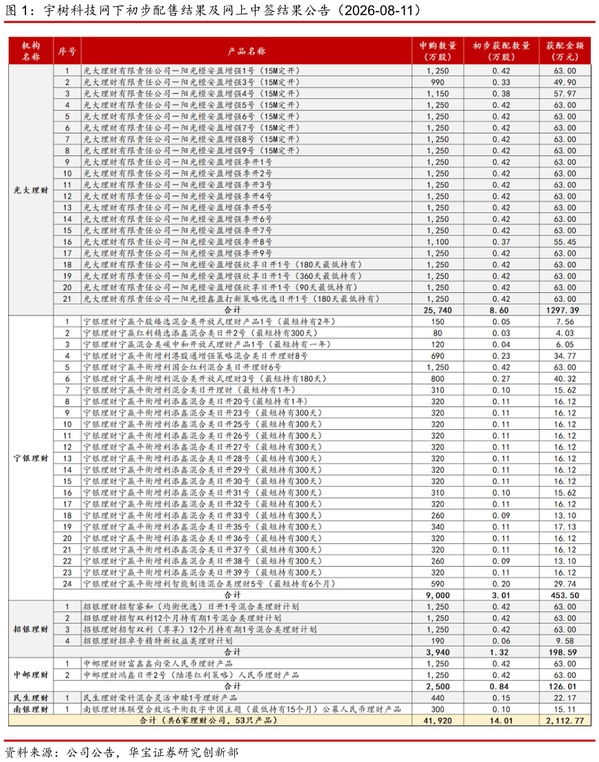 怎样理解宇树科技网下初步配售结果及网上中签结果公告（2026-08-11）