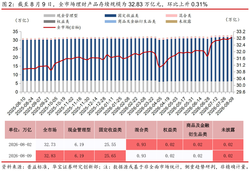 如何解释截至 8 月 9 日，全市场理财产品存续规模为 32.83 万亿元，环比上升 0.31%