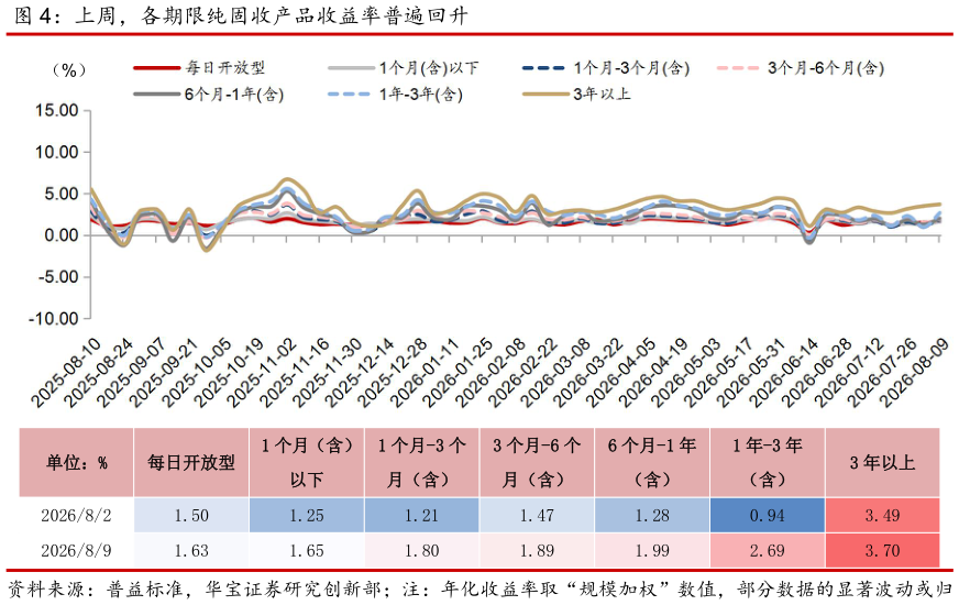 如何看待上周，各期限纯固收产品收益率普遍回升