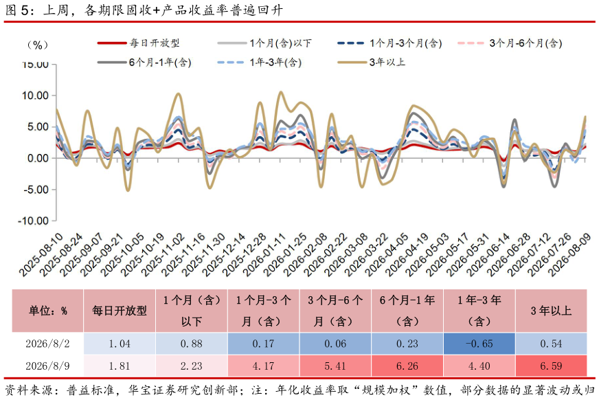 你知道上周，各期限固收产品收益率普遍回升