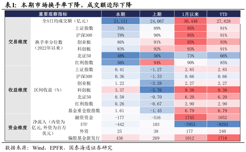 谁知道本期市场换手率下降，成交额边际下降