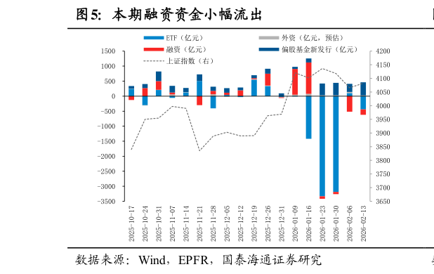 如何了解本期融资资金小幅流出
