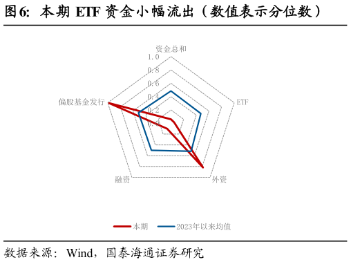想关注一下本期 ETF 资金小幅流出（数值表示分位数）