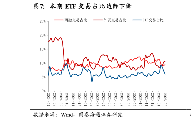 咨询下各位本期 ETF 交易占比边际下降