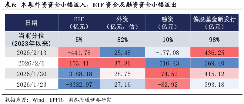 谁能回答本期外资资金小幅流入，ETF 资金及融资资金小幅流出