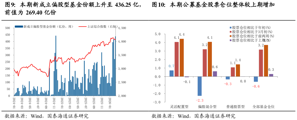 你知道本期新成立偏股型基金份额上升至 436.25 亿， 本期公募基金股票仓位整体较上期增加