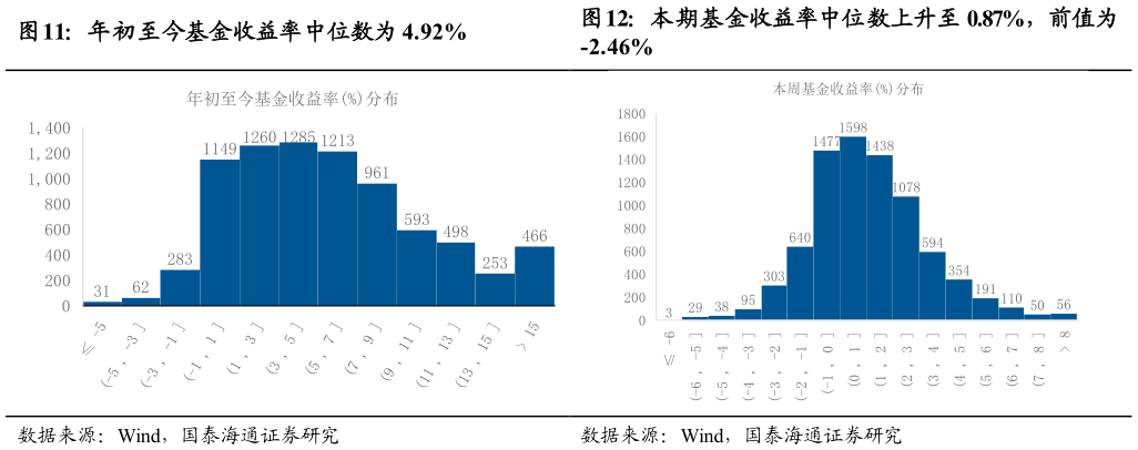 如何了解年初至今基金收益率中位数为 4.92%本期基金收益率中位数上升至 0.87%，前值为