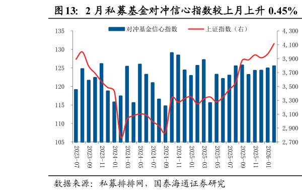 我想了解一下2 月私募基金对冲信心指数较上月上升 0.45%  本期私募基金仓位边际下降