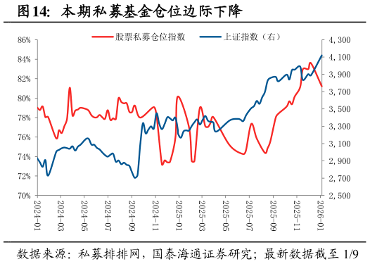 咨询大家本期私募基金仓位边际下降